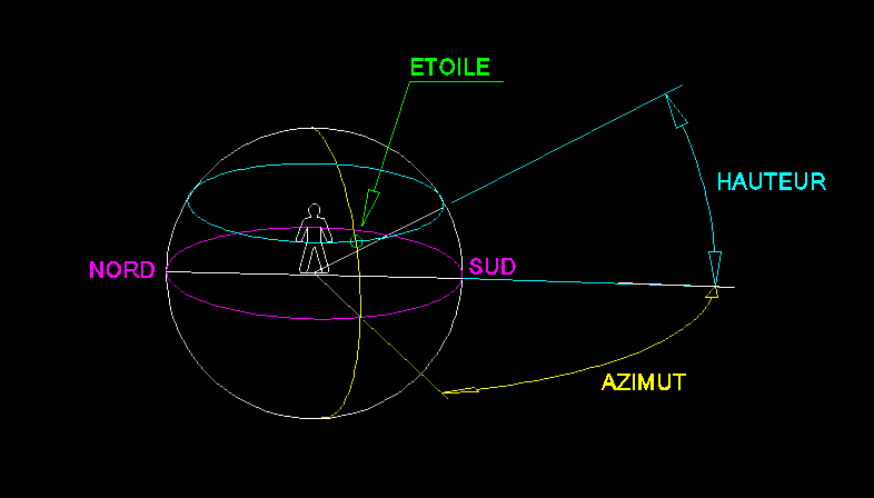 hauteur et azimut