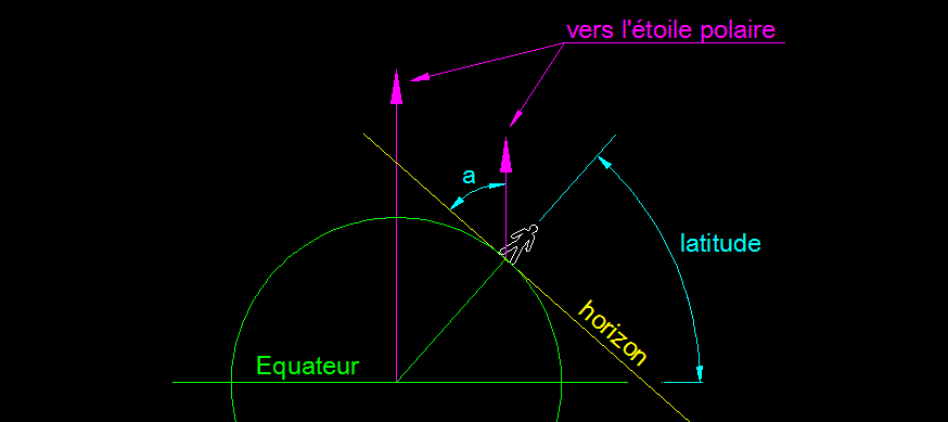 hauteur de l'toile polaire
